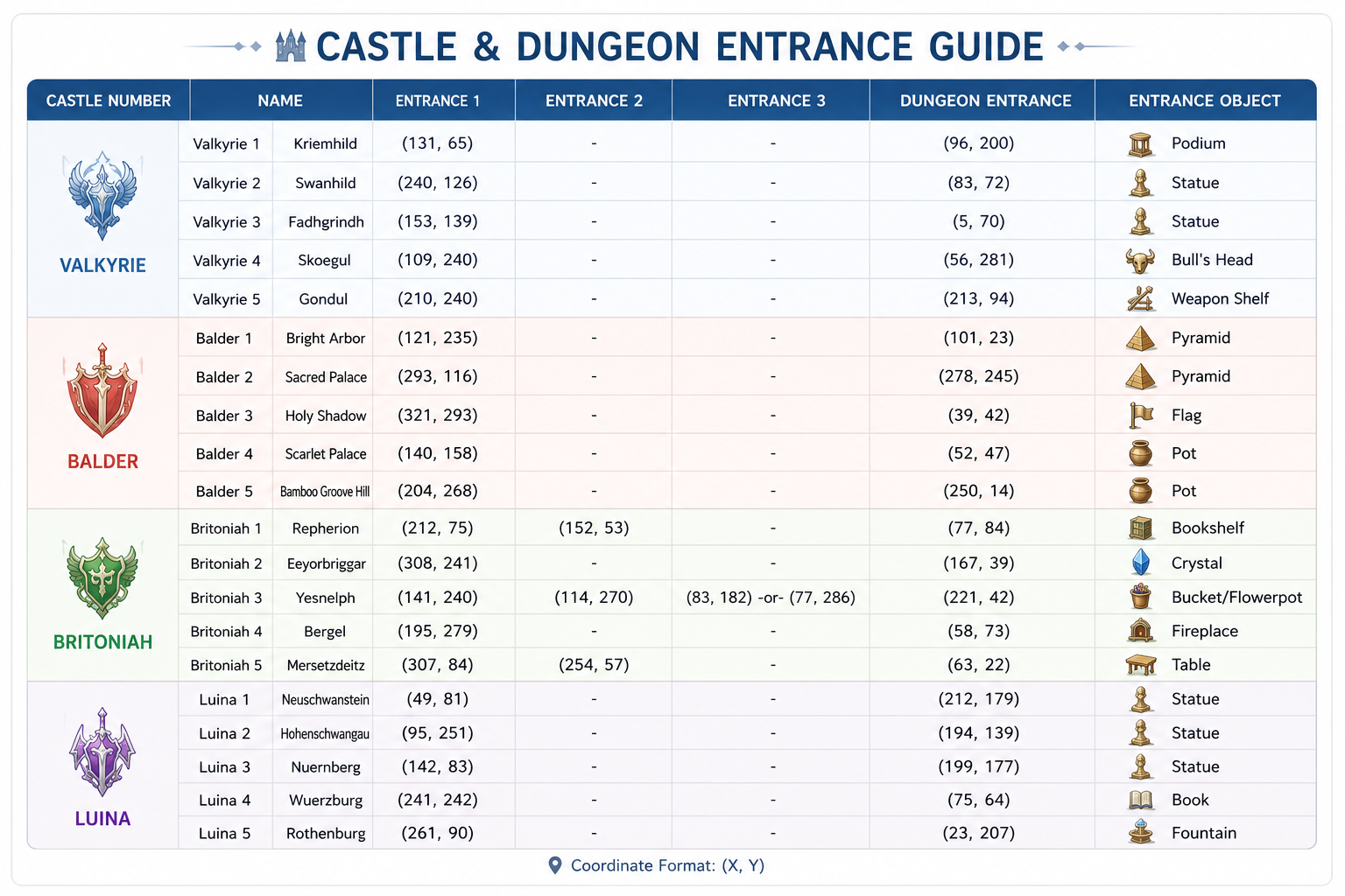 Guild Dungeon Entrance Coordinates